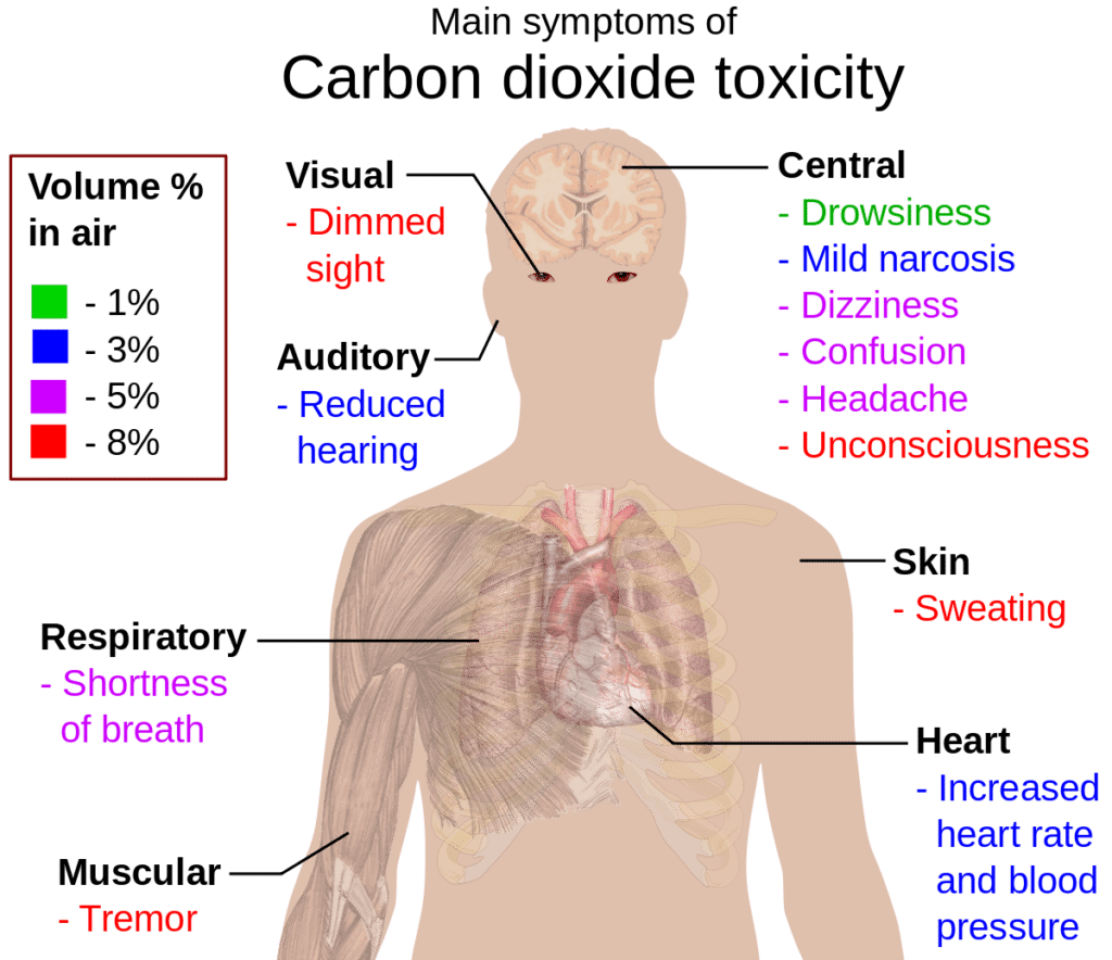 symptoms of carbon dioxide poisoning in humans