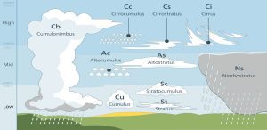 clouds - Science Bee Bee blog